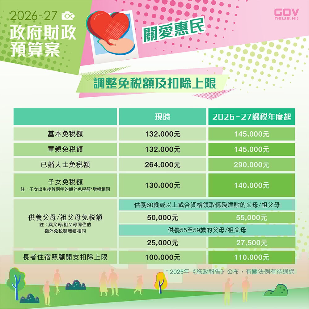 財政預算案2026懶人包,由2026/27課稅年度起,增加基本、單親、已婚人士、子女及額外子女、供養父母或祖父母的免稅額,以及提高長者住宿照顧開支扣除上限(添馬台)