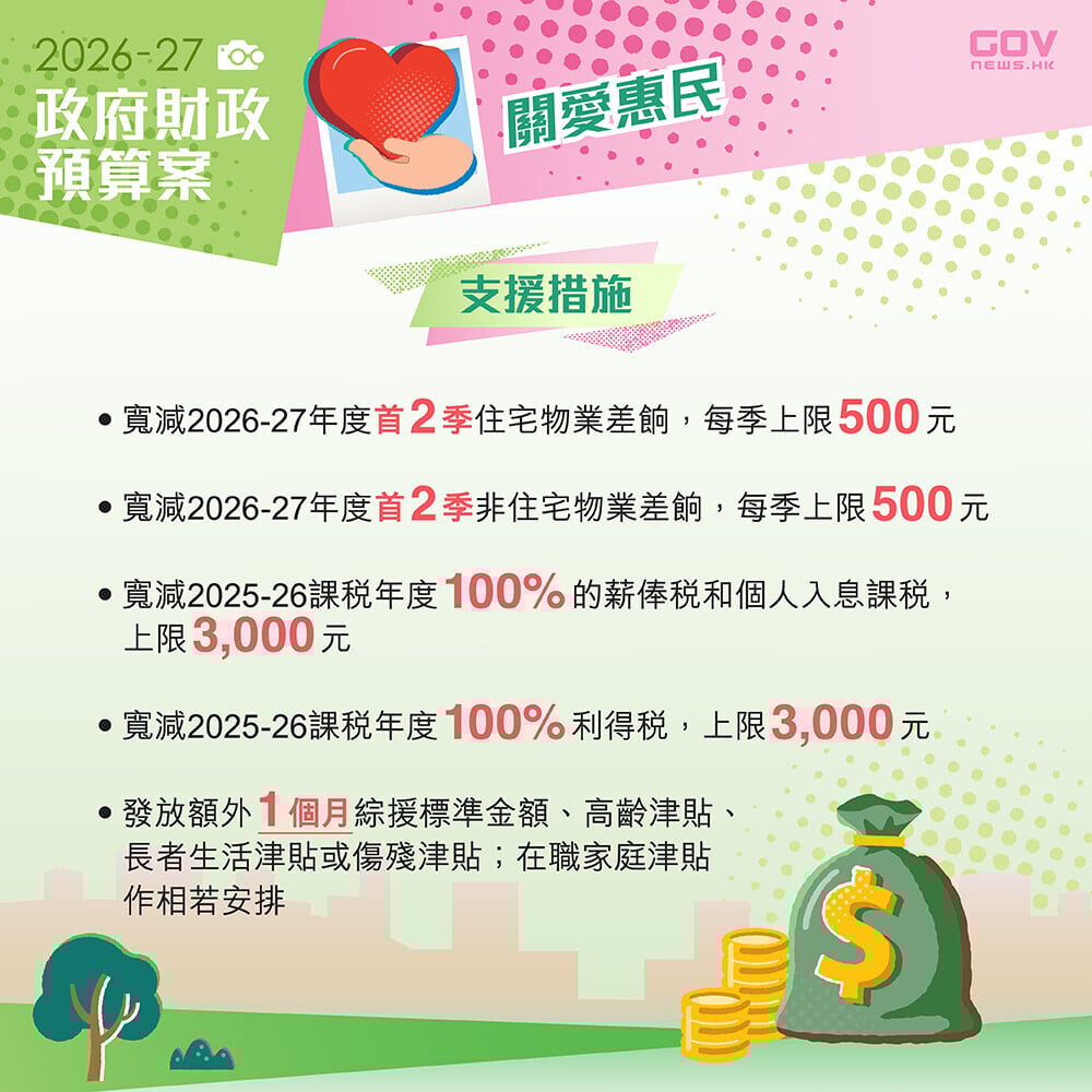 財政預算案2026懶人包,由2026/27課稅年度起,增加基本、單親、已婚人士、子女及額外子女、供養父母或祖父母的免稅額,以及提高長者住宿照顧開支扣除上限(添馬台)