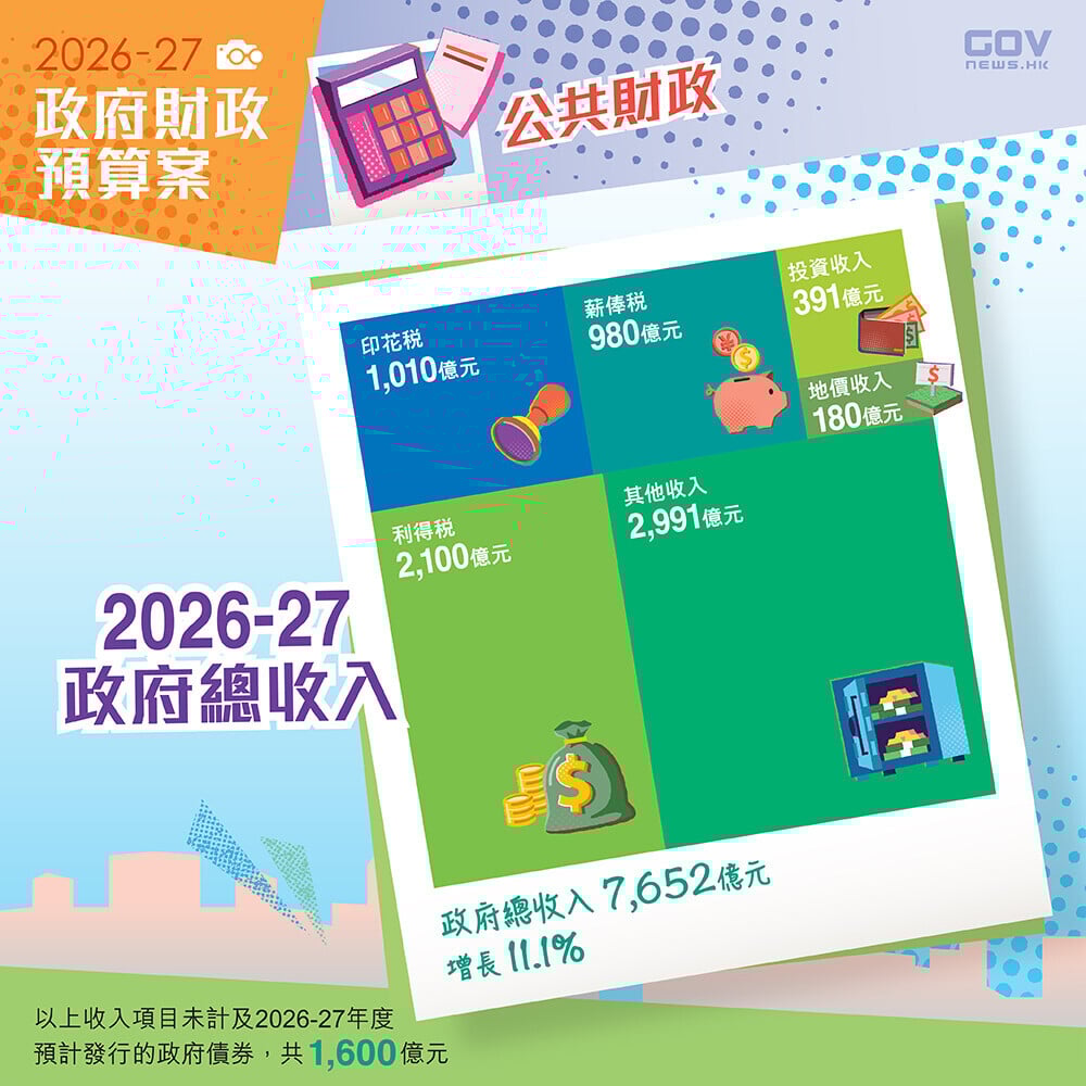 財政預算案2026懶人包,2026/27年度政府整體開支為8,434億元,總收入預計為7,652億元(添馬台)
