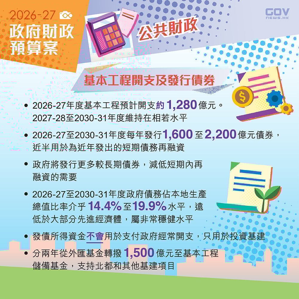 財政預算案2026懶人包,未來5年,政府將每年發行約1,600億元至2,200億元的債券(添馬台)