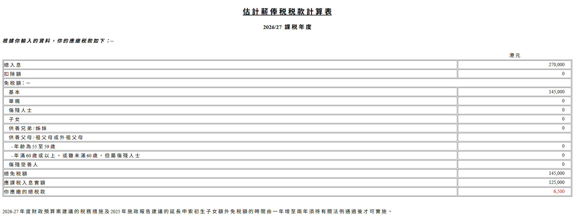 薪俸税税款由7,800元減少至6,500元。(稅務局)