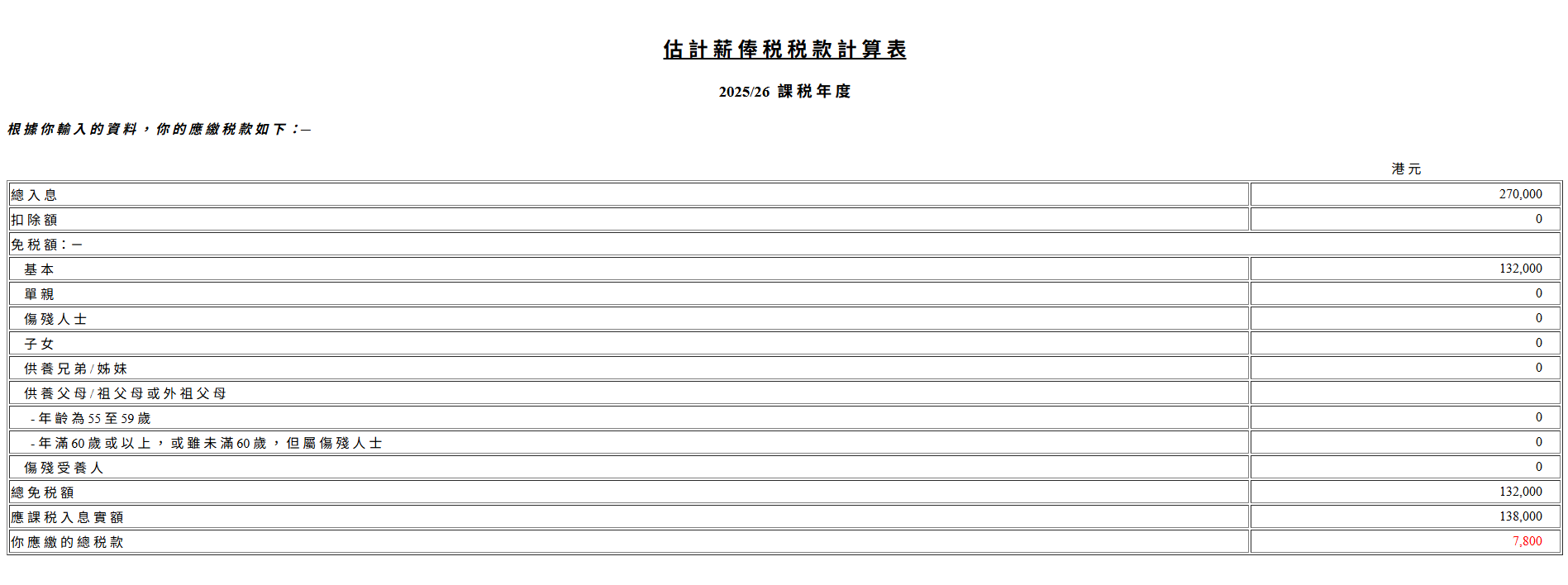 薪俸税税款由7,800元減少至6,500元。(稅務局)