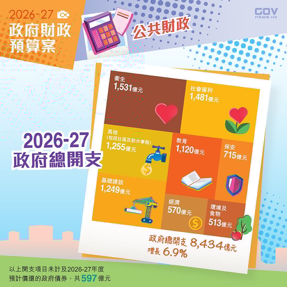 財政預算案2026懶人包，2026/27年度政府整體開支為8,434億元，總收入預計為7,652億元（添馬台）