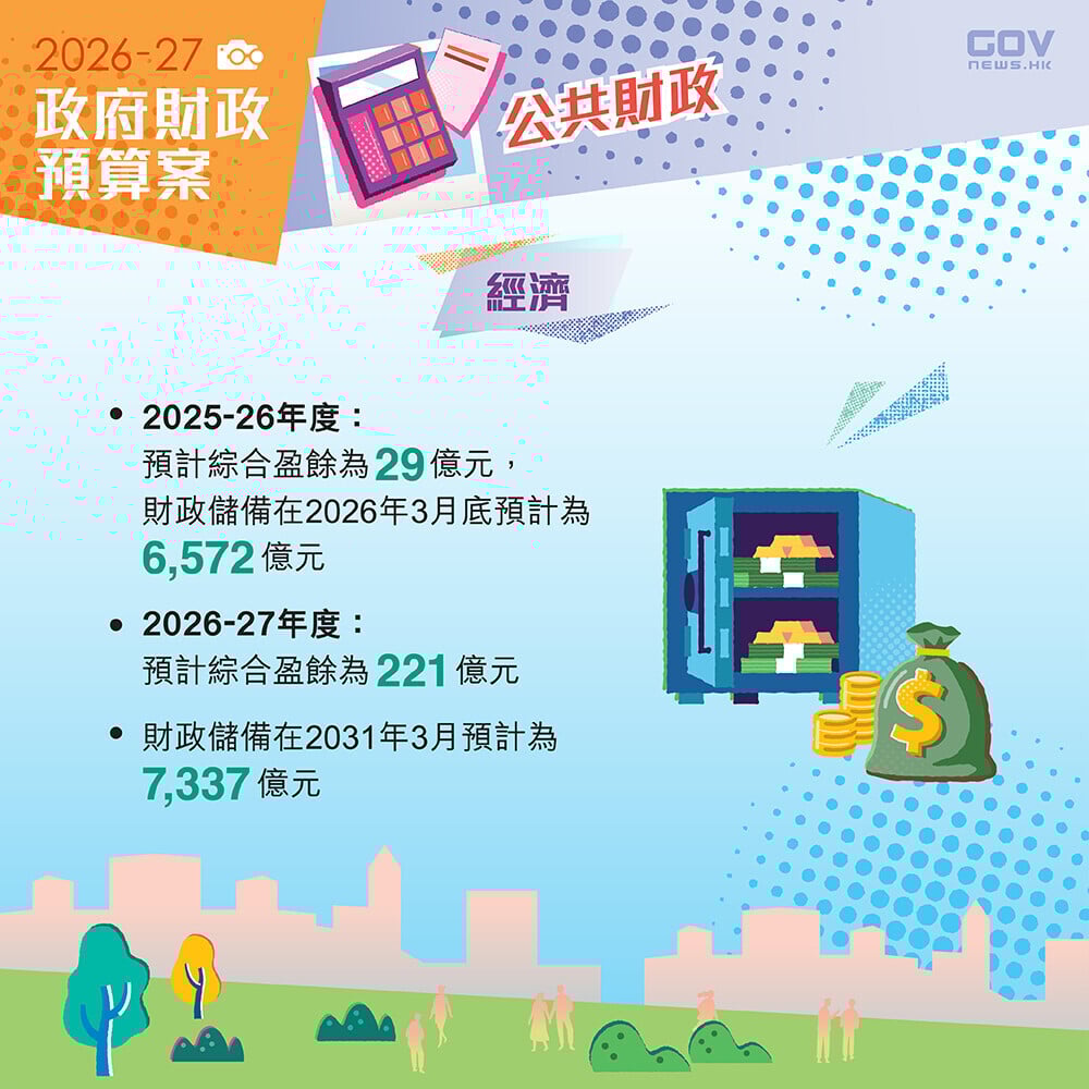 財政預算案2026懶人包，財政儲備在2031年3月預計為7337億元（添馬台）