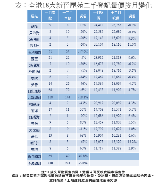 利嘉閣:18大新晉屋苑2025全年登記錄2150宗 創有紀錄次高|樓市數據