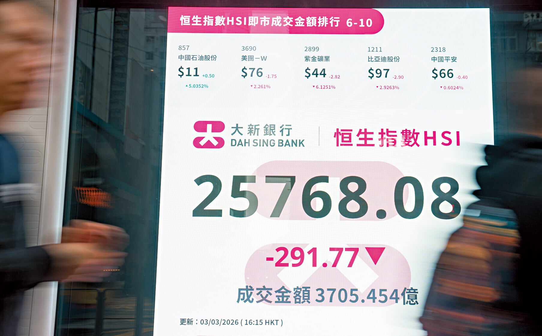 恒生指數連跌兩個交易日共861點。(中新社)