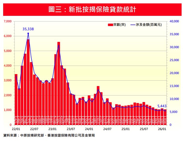 中原按揭:2月新取用按保宗數按月再降14.3% 金額同步跌11.1%|樓市數據
