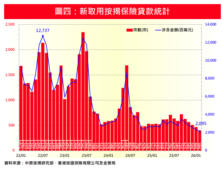 中原按揭:2月新取用按保宗數按月再降14.3% 金額同步跌11.1%|樓市數據