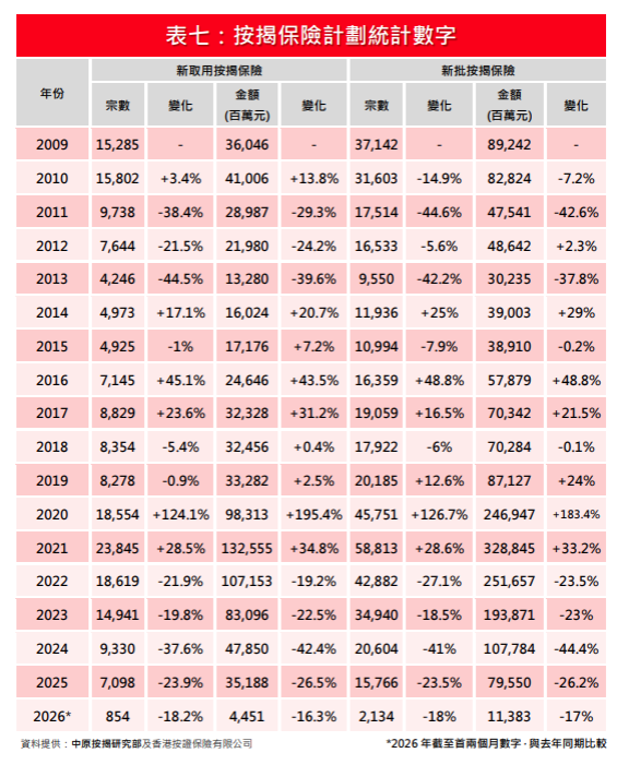 中原按揭:2月新取用按保宗數按月再降14.3% 金額同步跌11.1%|樓市數據