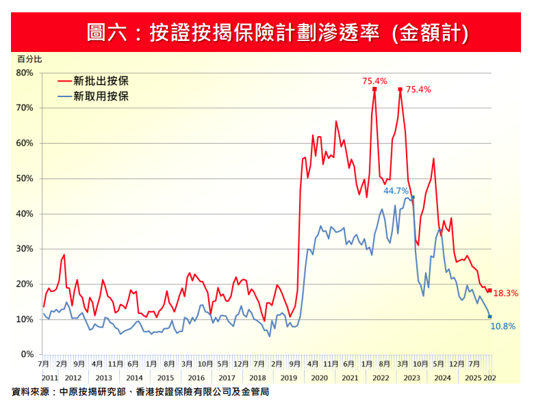 中原按揭:2月新取用按保宗數按月再降14.3% 金額同步跌11.1%|樓市數據