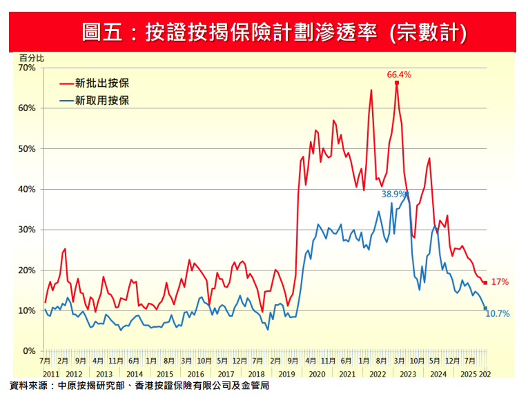 中原按揭:2月新取用按保宗數按月再降14.3% 金額同步跌11.1%|樓市數據