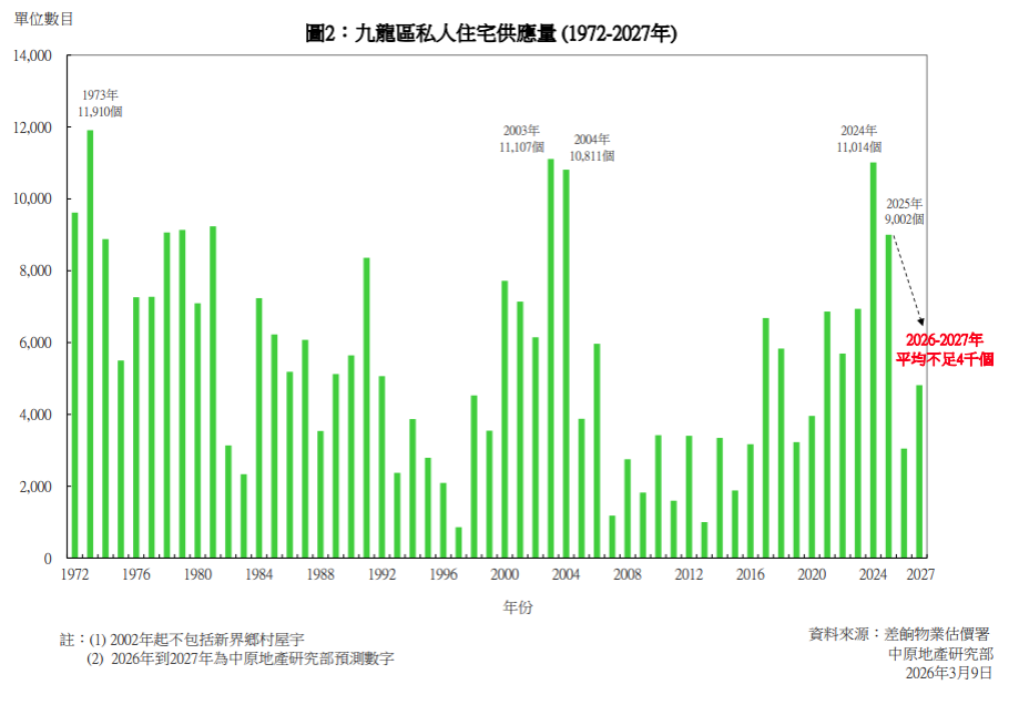 中原:2026-2027年私宅落成量料平均回落至1.55萬|樓市數據