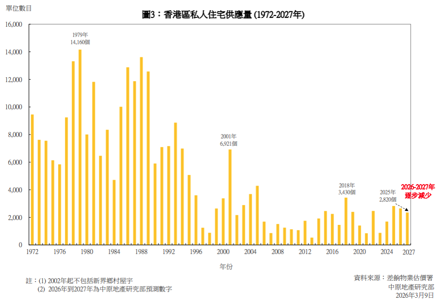 中原:2026-2027年私宅落成量料平均回落至1.55萬|樓市數據