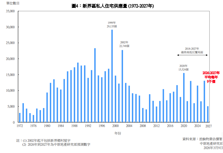 中原:2026-2027年私宅落成量料平均回落至1.55萬|樓市數據