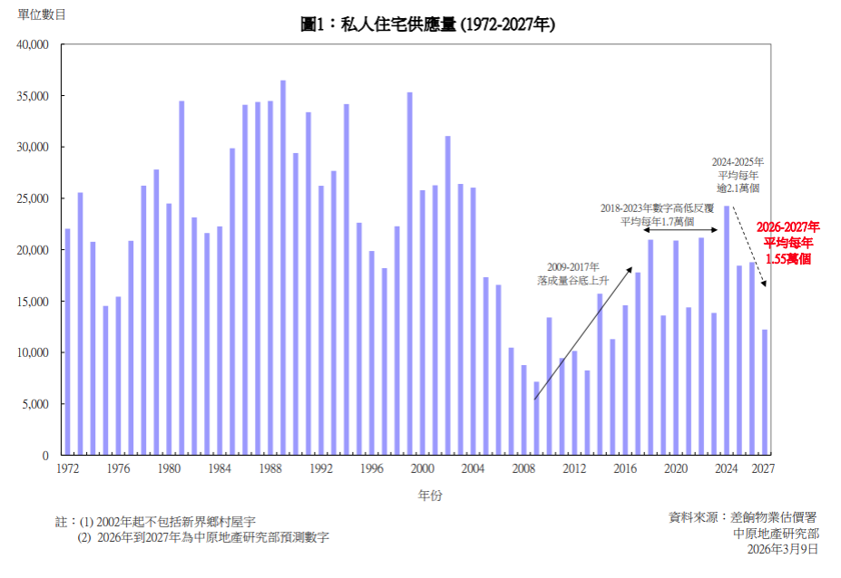 中原:2026-2027年私宅落成量料平均回落至1.55萬|樓市數據
