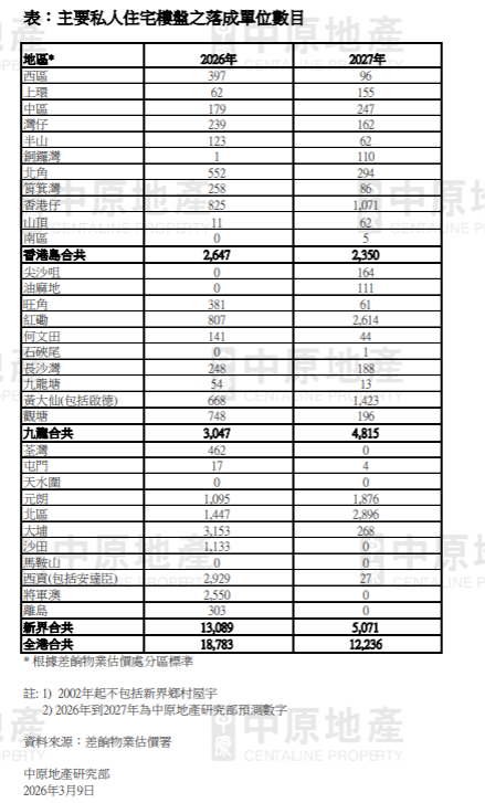 中原:2026-2027年私宅落成量料平均回落至1.55萬|樓市數據
