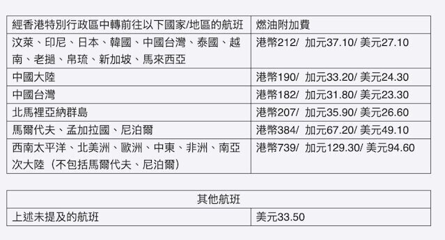香港航空3月12日起調高燃油附加費