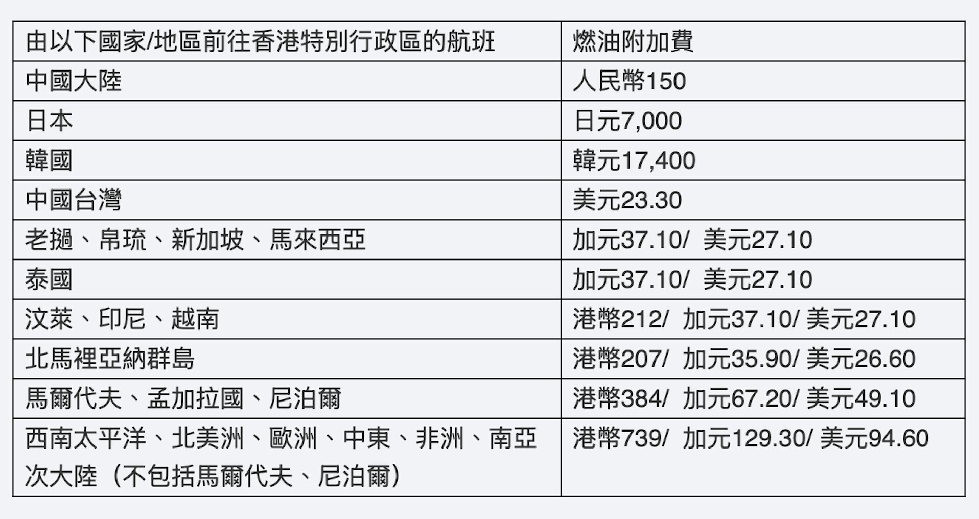 香港航空3月12日起調高燃油附加費