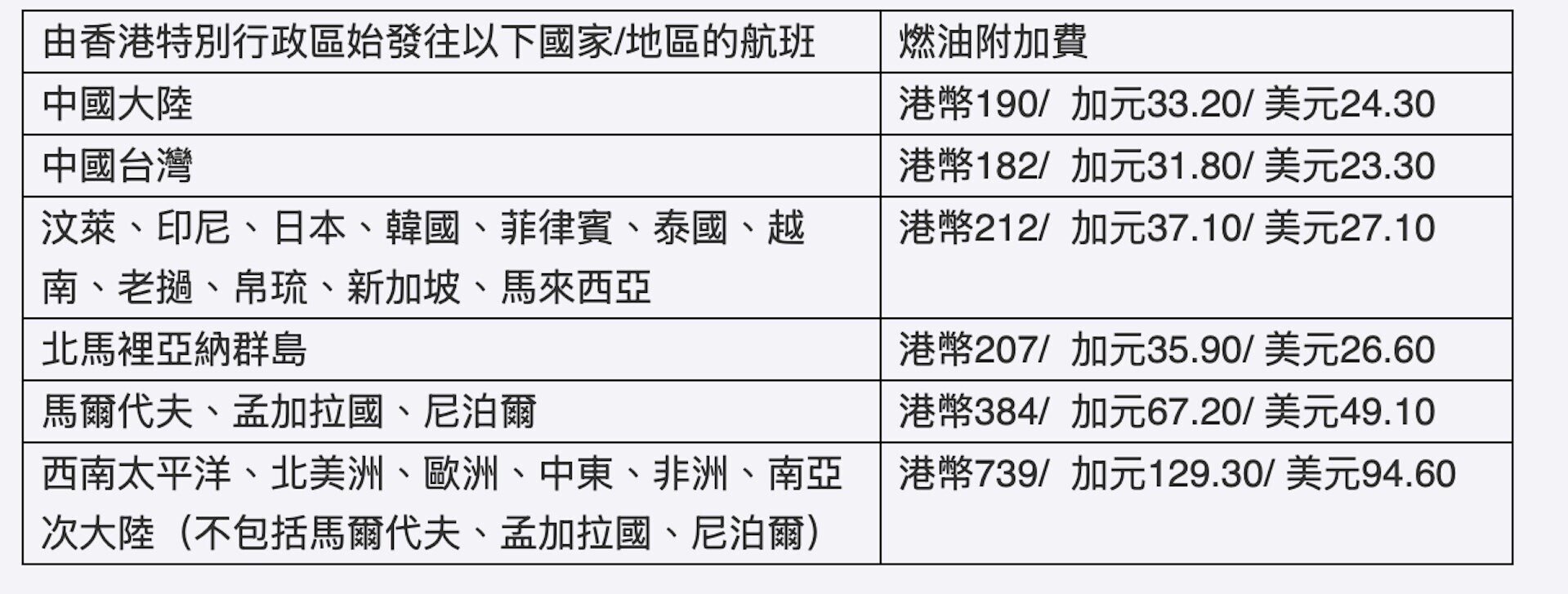 香港航空3月12日起調高燃油附加費