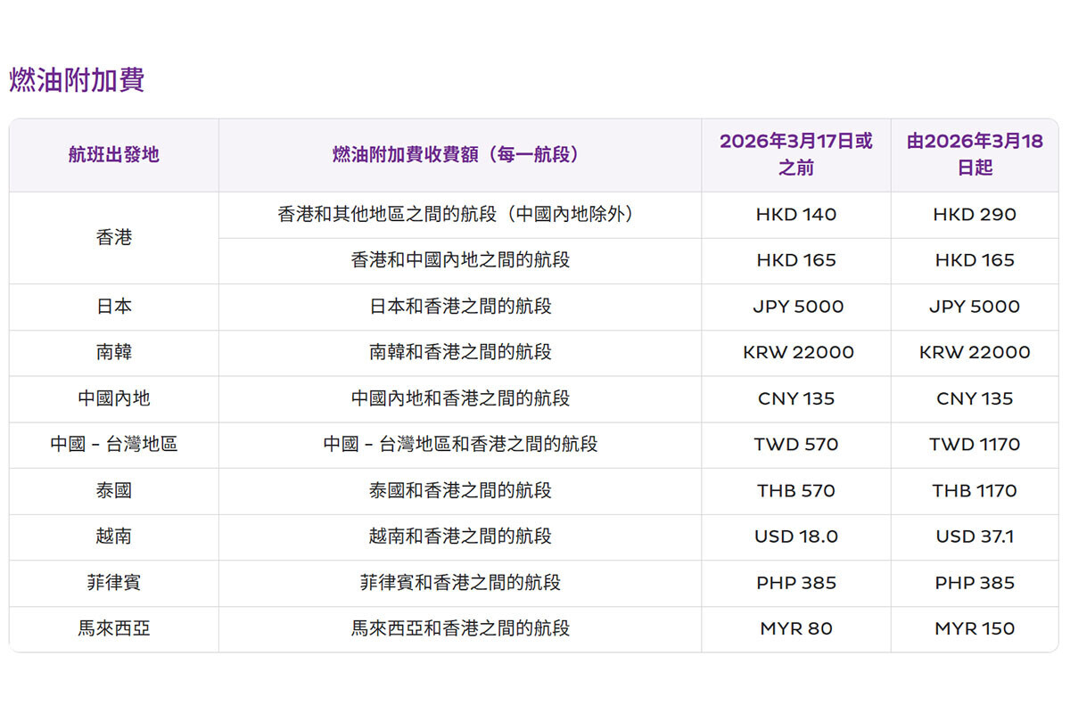 HK Express在3月18日起增加燃油附加費。(HK Express網站截圖)