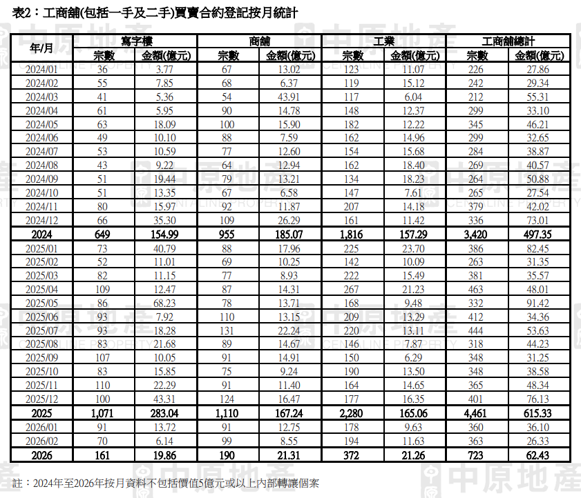 中原:工商舖首2個月買賣登記按年量升額跌 寫字樓交投量增28.8%升幅最大|工商舖