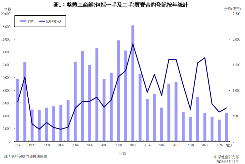 中原:工商舖首2個月買賣登記按年量升額跌 寫字樓交投量增28.8%升幅最大|工商舖