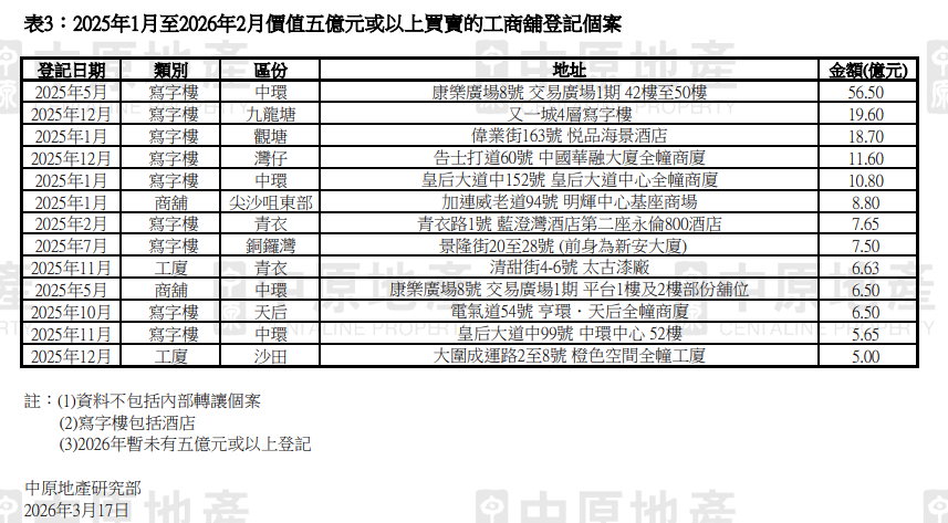中原:工商舖首2個月買賣登記按年量升額跌 寫字樓交投量增28.8%升幅最大|工商舖