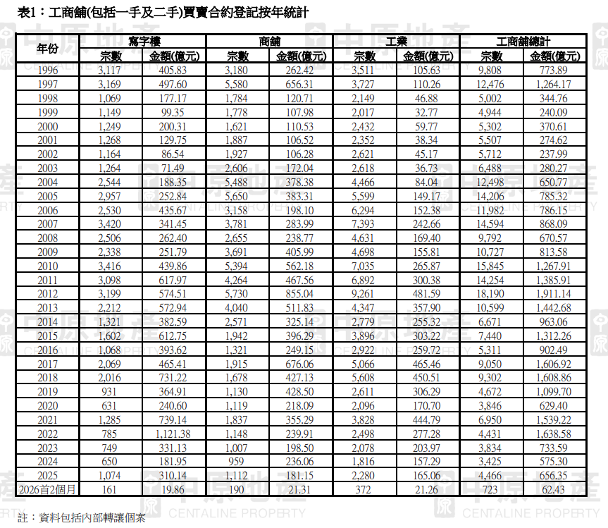 中原:工商舖首2個月買賣登記按年量升額跌 寫字樓交投量增28.8%升幅最大|工商舖