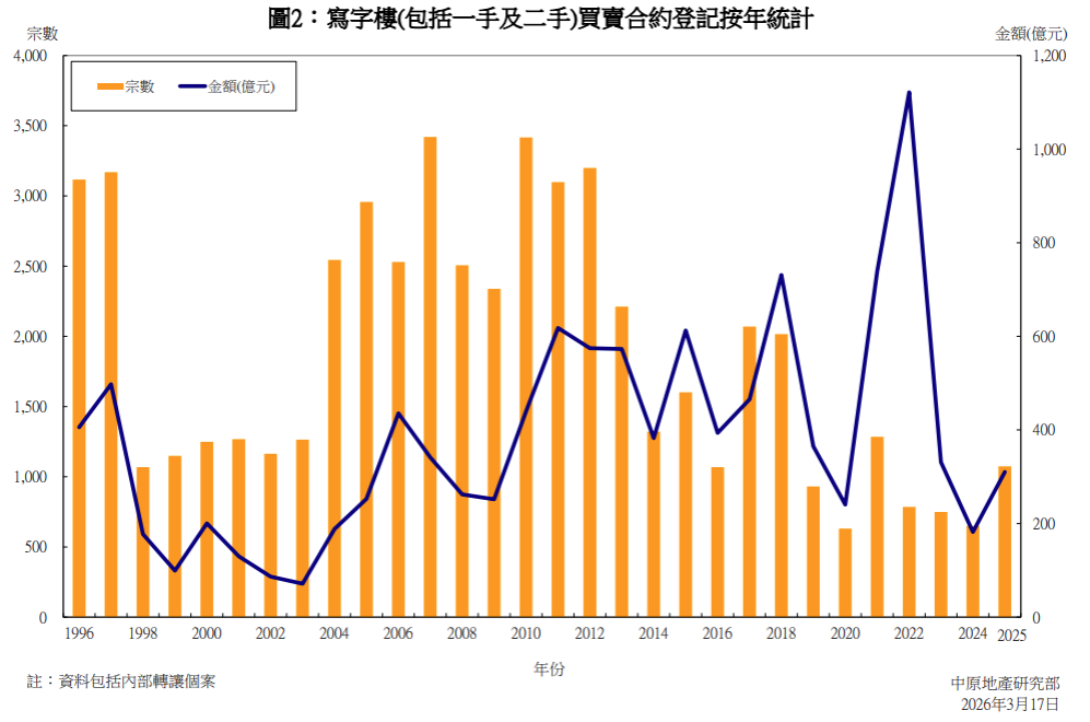 中原:工商舖首2個月買賣登記按年量升額跌 寫字樓交投量增28.8%升幅最大|工商舖