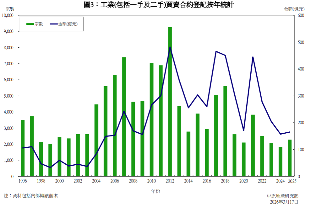 中原:工商舖首2個月買賣登記按年量升額跌 寫字樓交投量增28.8%升幅最大|工商舖