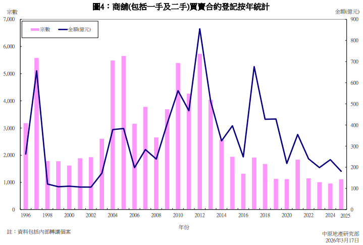 中原:工商舖首2個月買賣登記按年量升額跌 寫字樓交投量增28.8%升幅最大|工商舖