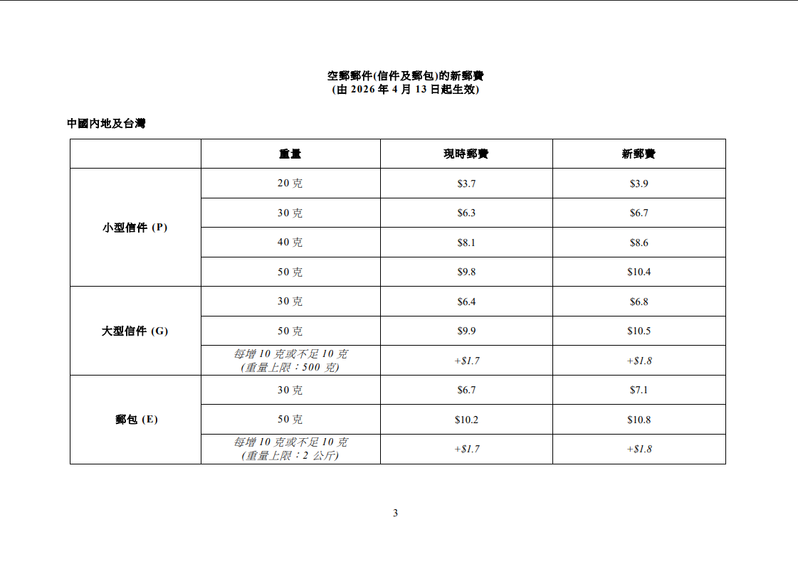 香港郵政4月13日起加價。(政府新聞處)