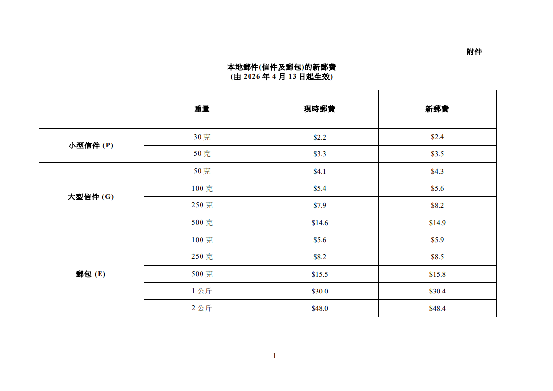 香港郵政4月13日起加價。(政府新聞處)