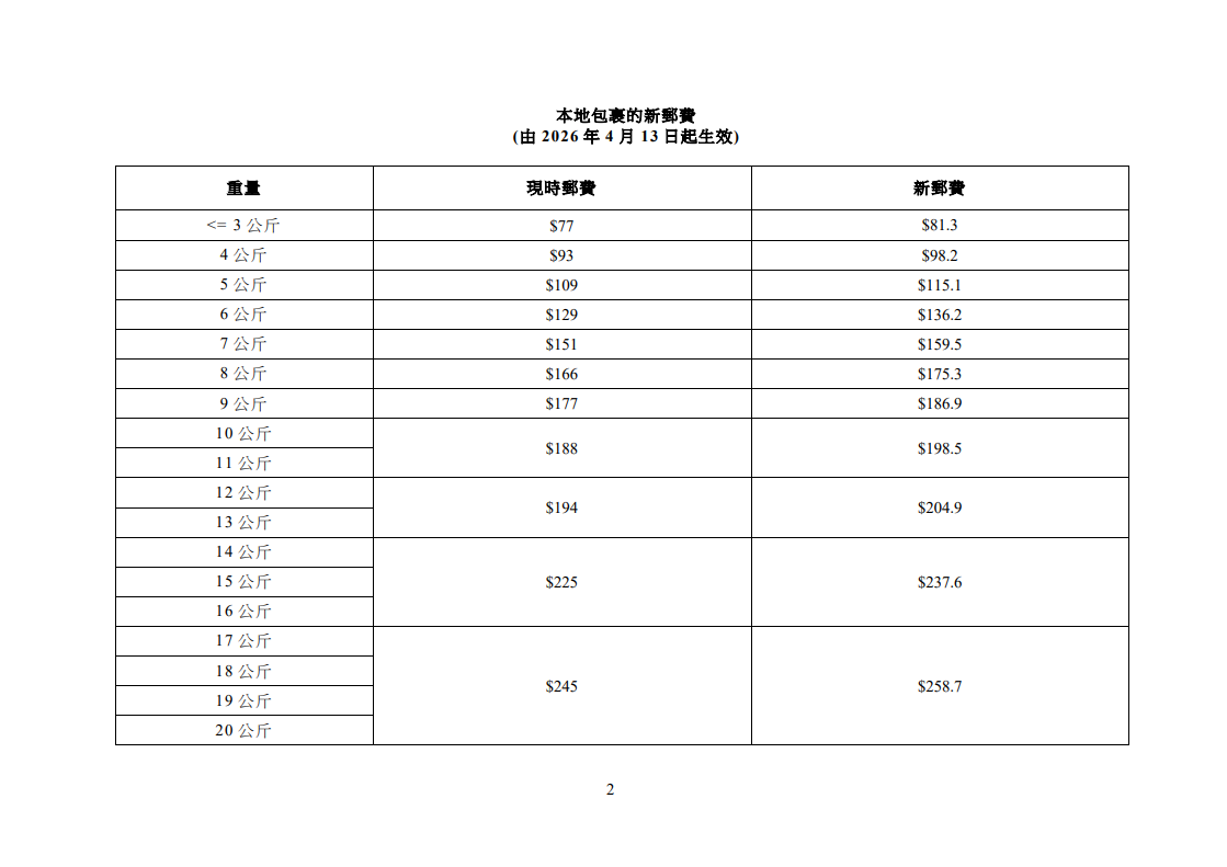 香港郵政4月13日起加價。(政府新聞處)