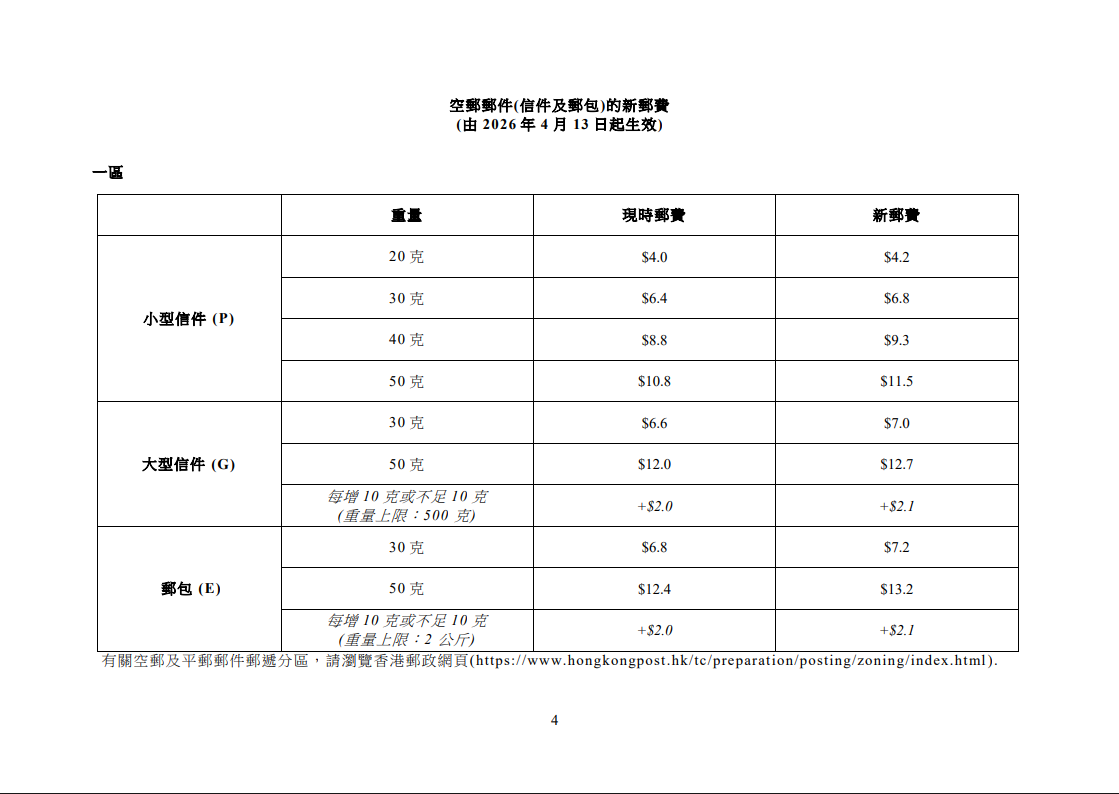 香港郵政4月13日起加價。(政府新聞處)