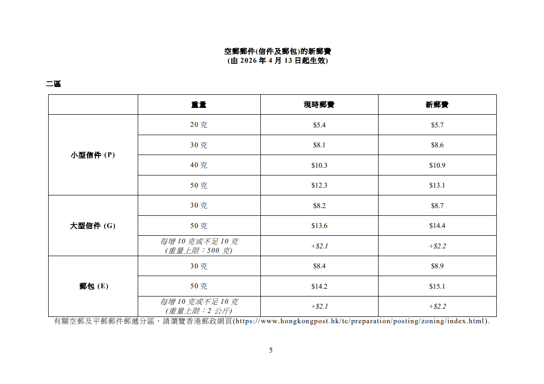 香港郵政4月13日起加價。(政府新聞處)