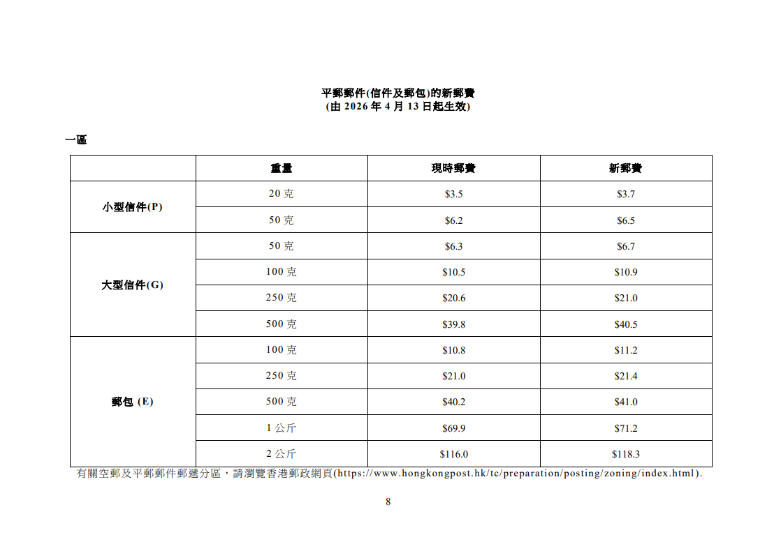 香港郵政4月13日起加價。(政府新聞處)