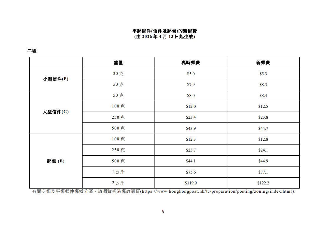 香港郵政4月13日起加價。(政府新聞處)