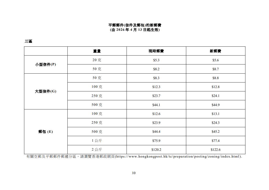 香港郵政4月13日起加價。(政府新聞處)