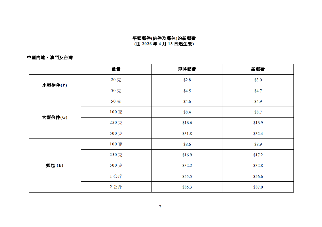 香港郵政4月13日起加價。(政府新聞處)