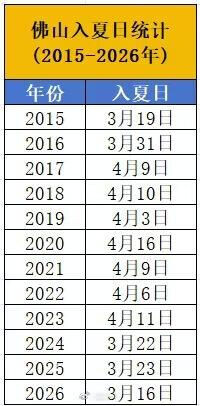 佛山今年入夏時間較去年早7日,亦是近11年最早