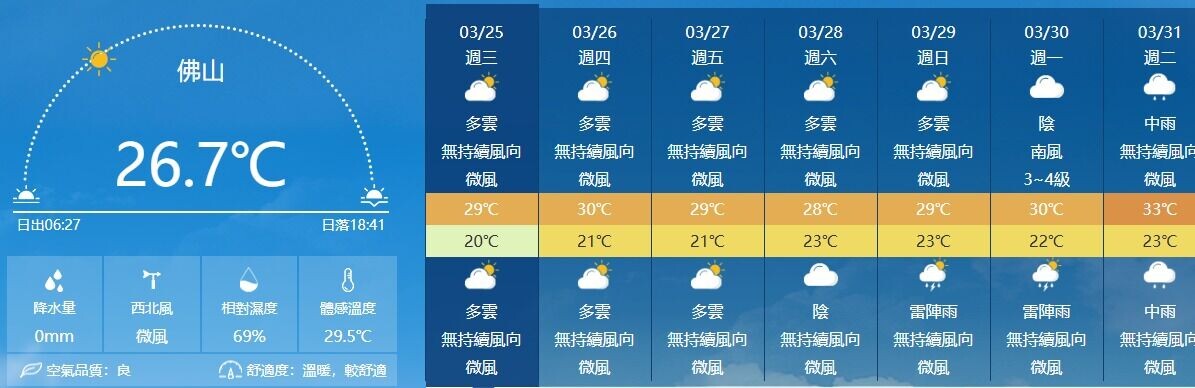 佛山在3月25日早上氣溫為26.7度