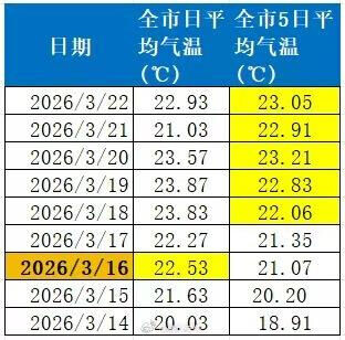 佛山在3月16日全市日平均氣溫為22.53度