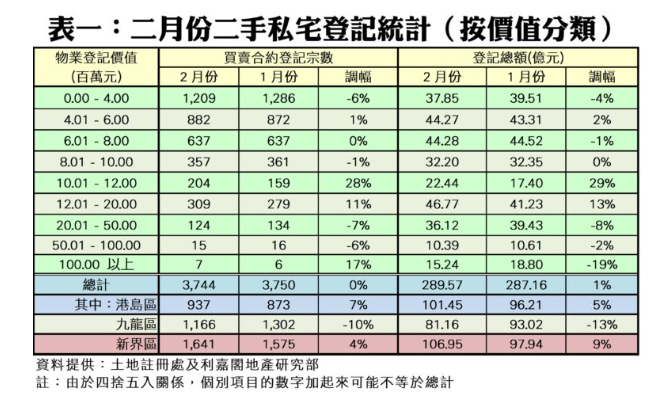 2月二手私宅登記總值按月微升1% 登記量連續12個月破三千宗|樓市數據