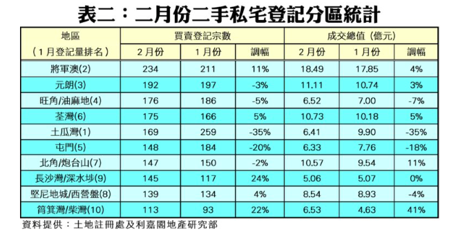 2月二手私宅登記總值按月微升1% 登記量連續12個月破三千宗|樓市數據