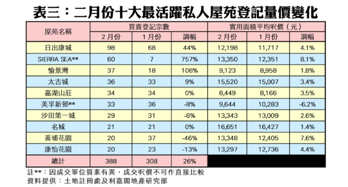 2月二手私宅登記總值按月微升1% 登記量連續12個月破三千宗|樓市數據