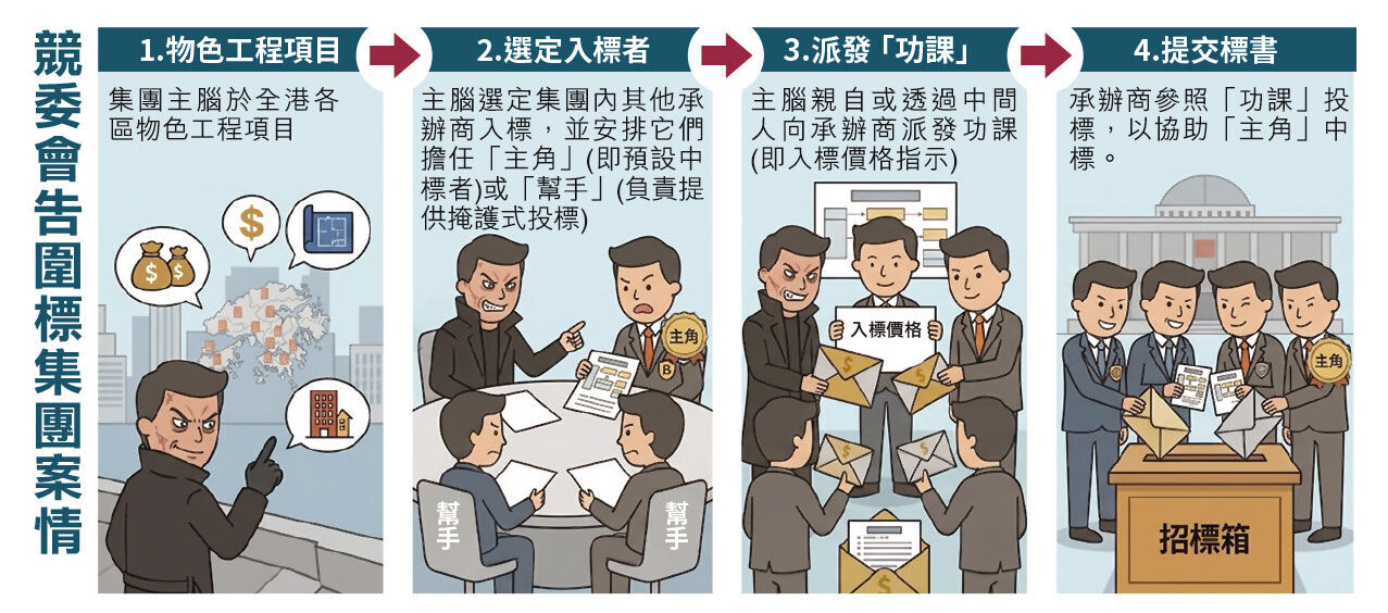 競委會 圍標集團