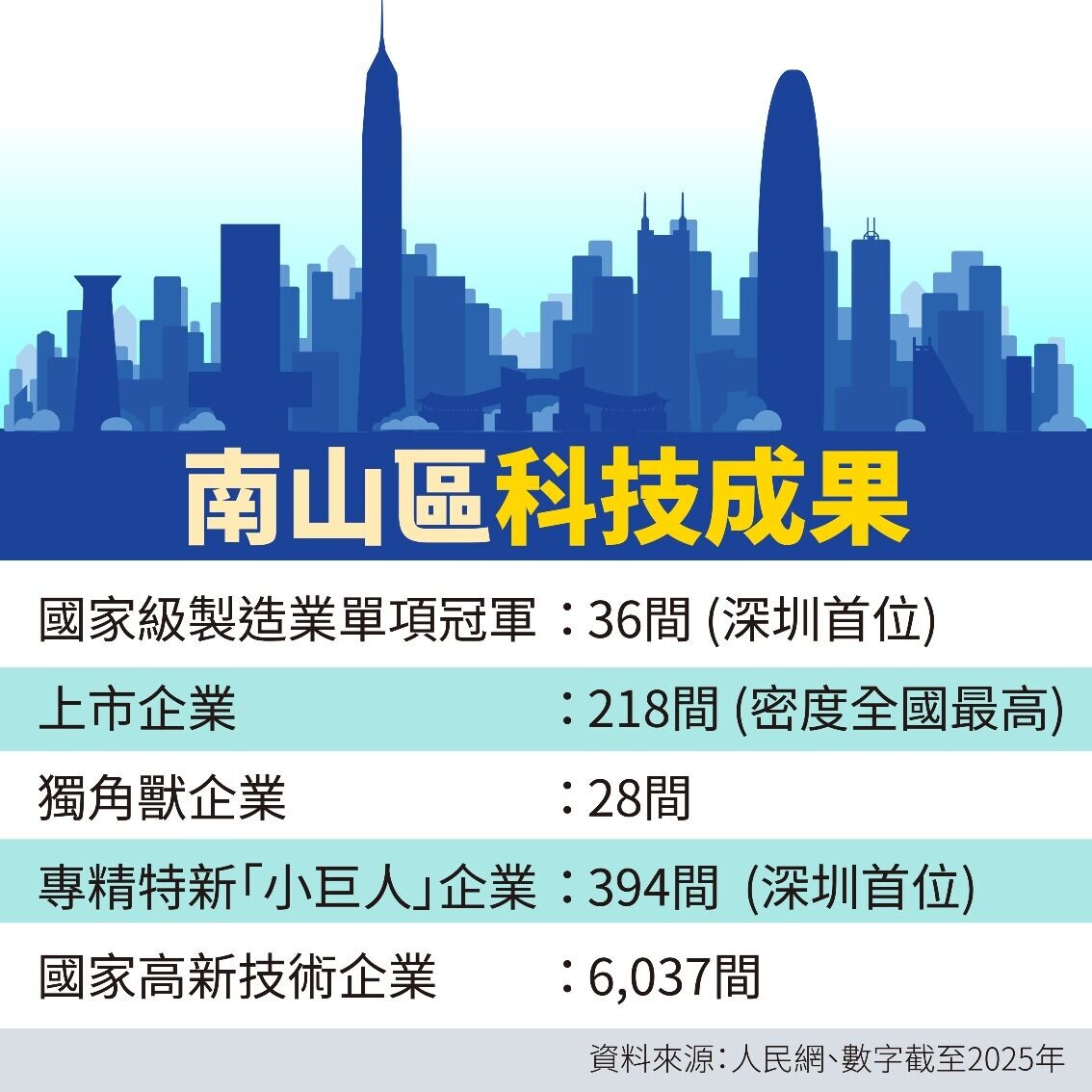 2025年深圳南山區科技成果,上市企業達218間(當代中國製圖)