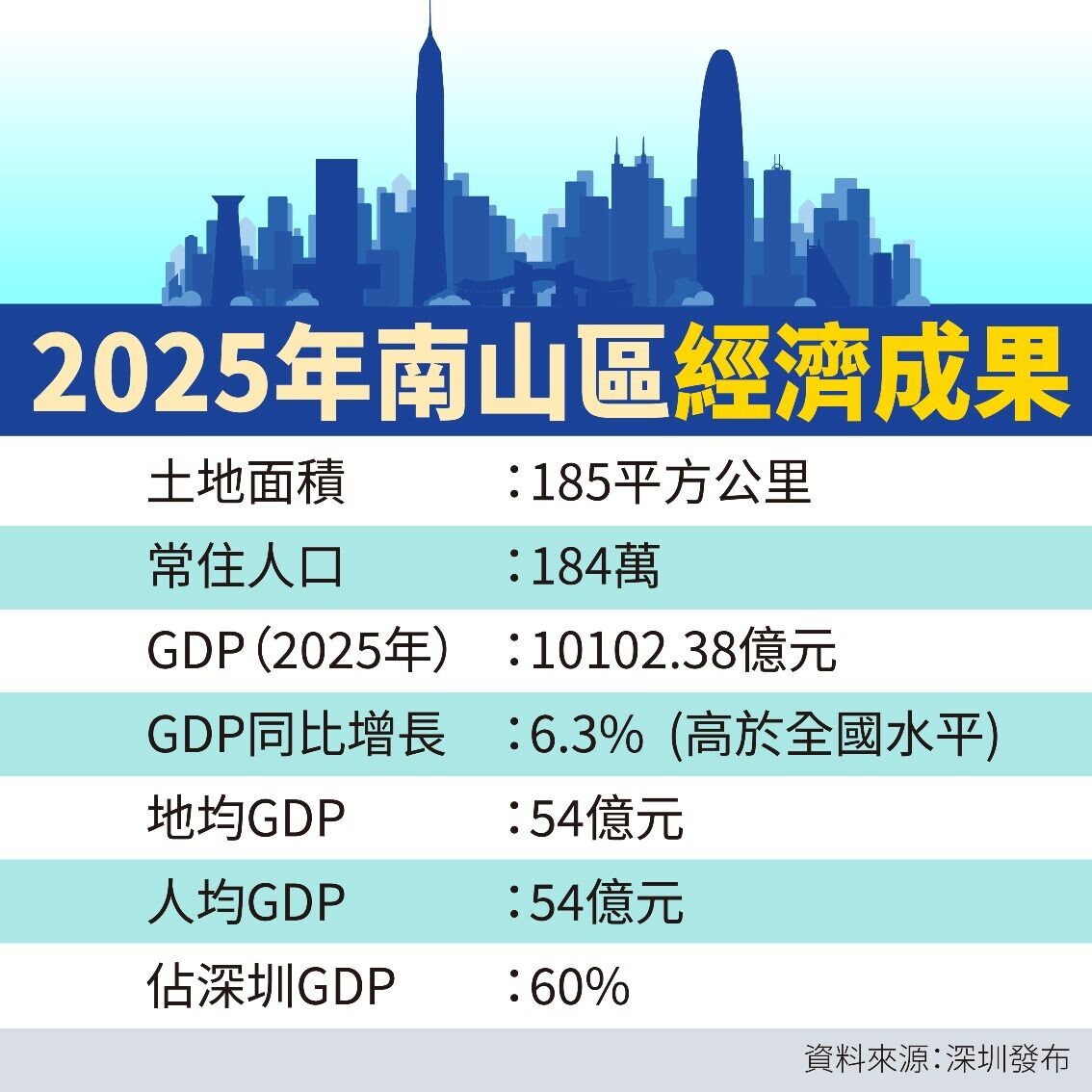2025年深圳南山區經濟成果,GDP破萬億(當代中國製圖)