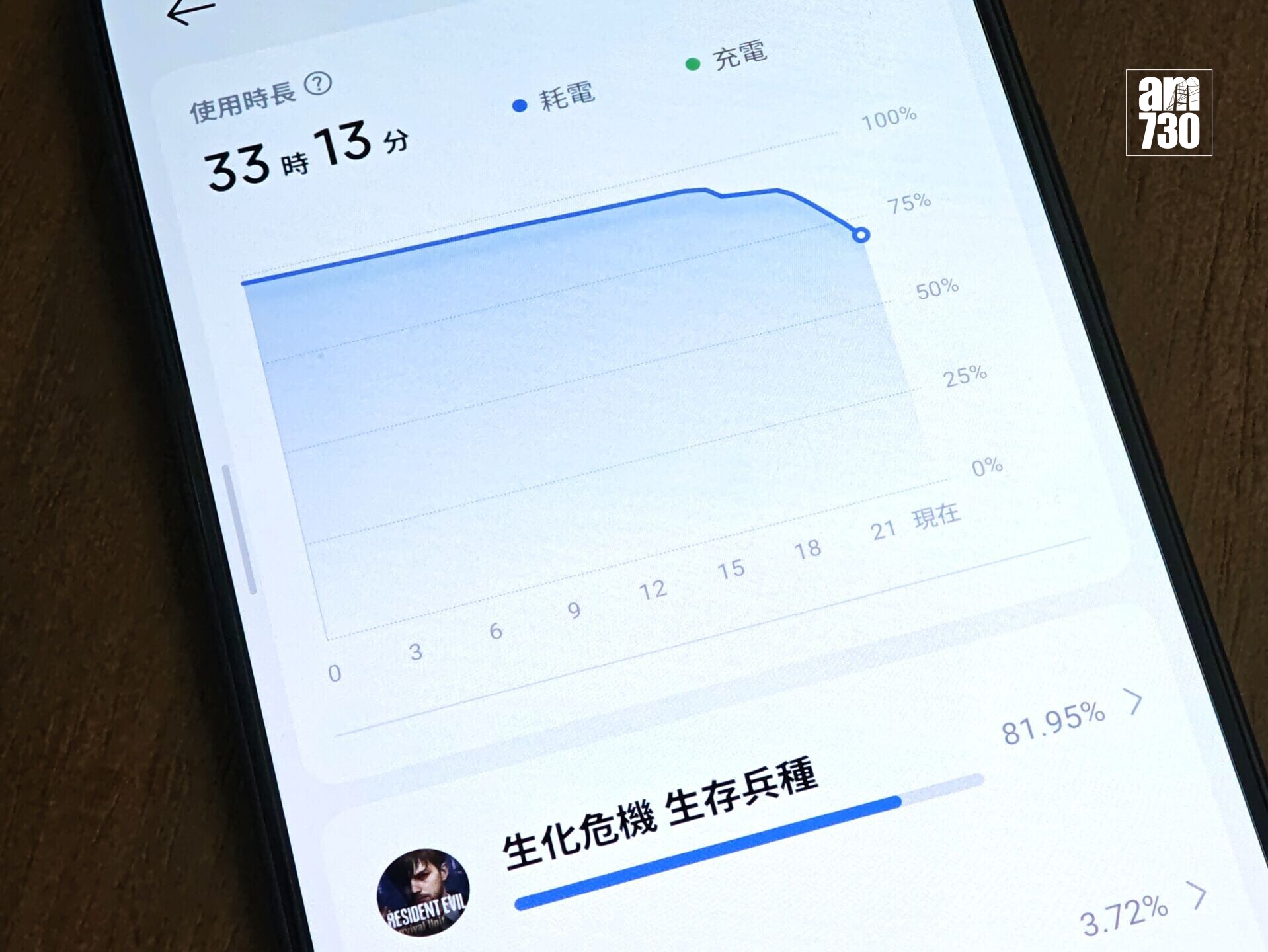 POCO X8 Pro Max打了兩小時機都只是下跌10%。